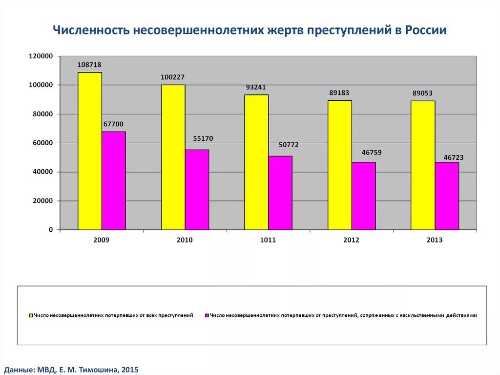 Статистика преступности подростков. Подростковая преступность статистика. Правонарушения подростков статистика. Статистика детской преступности.