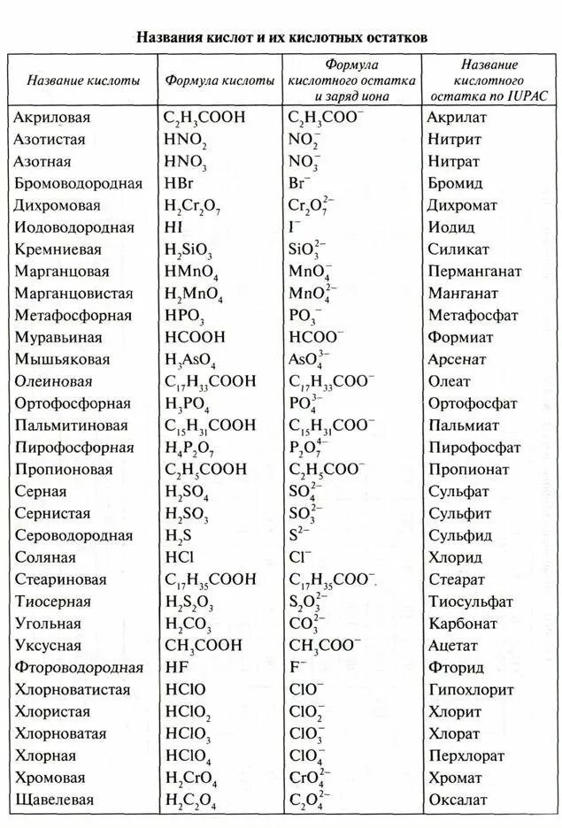 Химические формулы кислот химия 8 класс. Формулы и названия кислот и кислотных остатков таблица. Таблица кислот и кислотных остатков с названиями 8 класс. Химия 8 класс формулы кислот и кислотных остатков. Таблица солей и кислотных остатков.