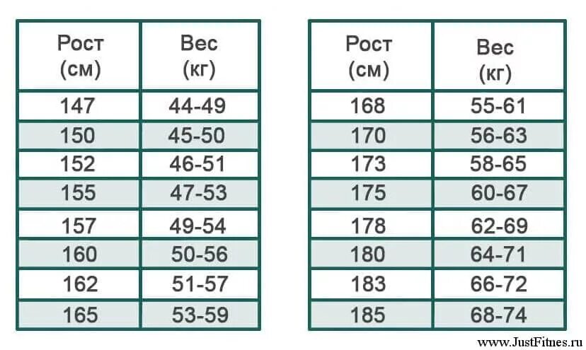 Рост и подходящий вес