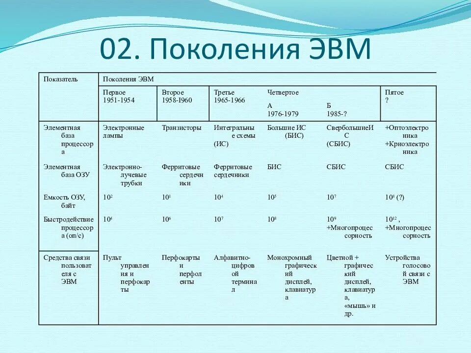 1 поколение годы применения. Элементная база 5 поколения ЭВМ. 4) Поколения ЭВМ. Элементная база ЭВМ. Элементная база ЭВМ 4 поколения года. Элементные базы поколений ЭВМ.