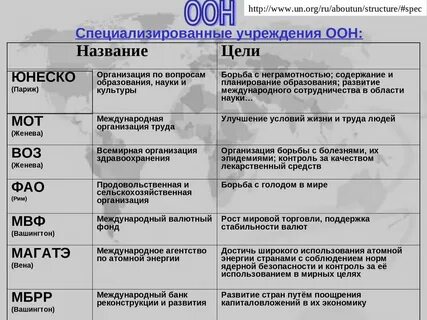 Таблица международные организации география 10 класс