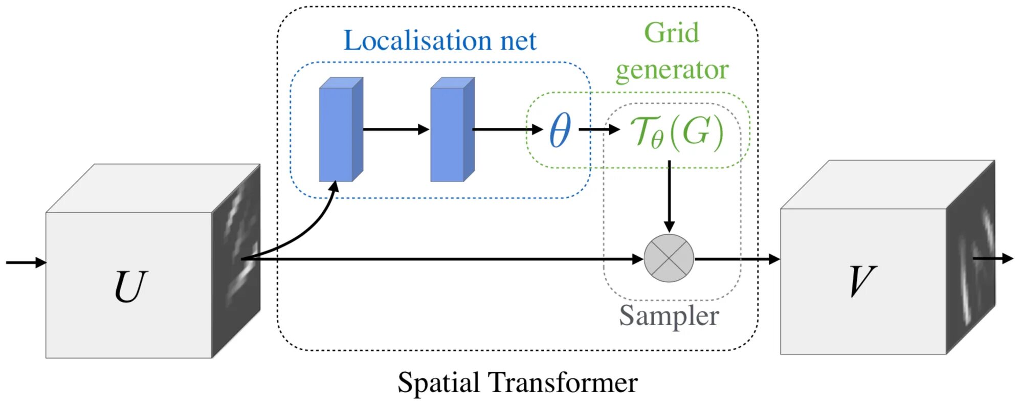 Spatial Transformer Network. Transformer Neural Network. Архитектура сети Transformer. Архитектура трансформеров нейросети.