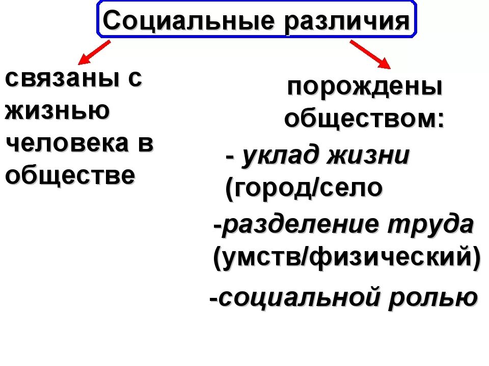 В чем проявляются социальные различия. Социальные различия. Социальные отличия человека. Социальные различия между людьми. Социальные различия в обществе.