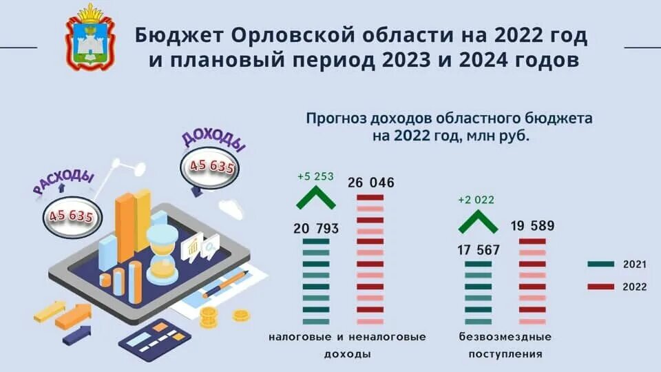 Бюджет россии на 2024 сумма в рублях. Бюджет Орловской области на 2022. Бюджет Орловской области. Федеральный бюджет на 2022 год и на плановый период 2023 и 2024 годов. Бюджет России на 2022-2024.