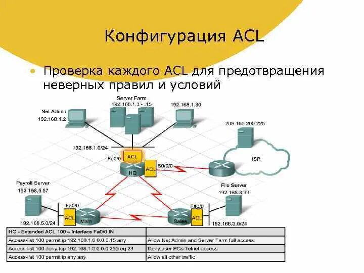 Acl что это. Динамический список доступа. Списки контроля доступа ACL. ACL Cisco. Виды ACL.