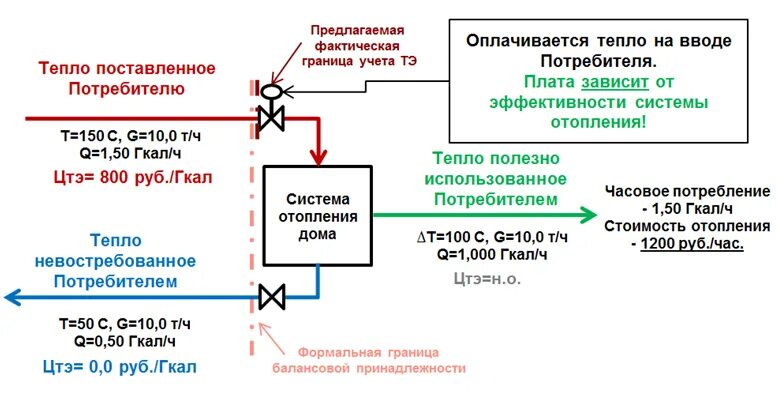 Оплатить тепловую энергию. Учет расхода тепловой энергии. расчет за тепловую энергию с потребителями. потребители энергии и тепла. граница балансовой принадлежности тепловых сетей.