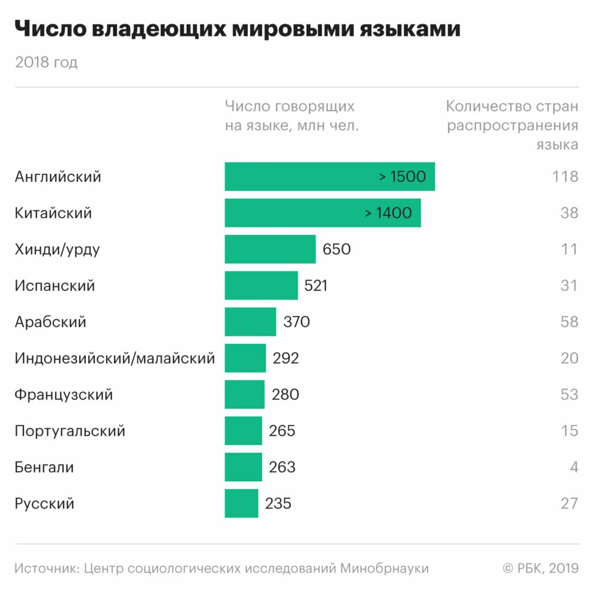 По данным последних исследований