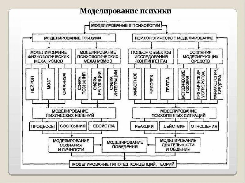 Предмет психологического экспериментального исследования. Структура экспериментальной психологии. экспериментальные схемы в психологии. структура психологического эксперимента схема. схема эксперимента экспериментальная психология.