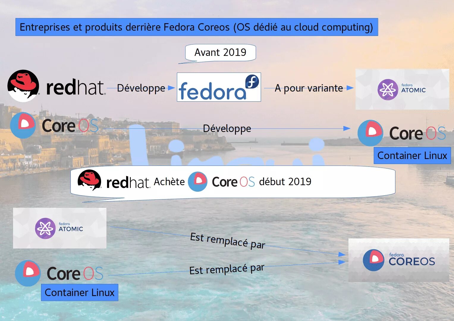 Coreos. Fedora Coreos. Core os. Fedora Coreos logo.