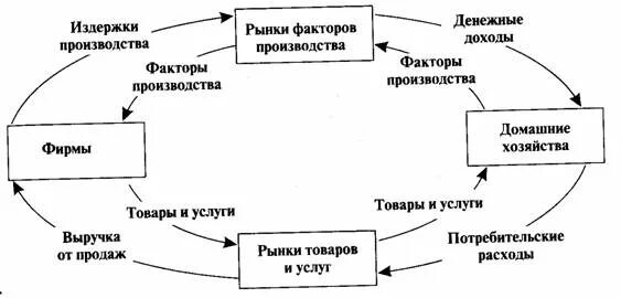 Понятие рынка рынки факторов производства. Факторы производства. Особенности рынков факторов производства. Равновесие на рынке факторов производства. Особенности рынков факторов производства.