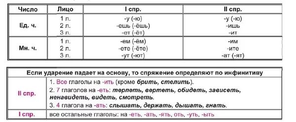 Жить 3 лицо единственное число. Спряжение глаголов таблица ЕГЭ русский. Спряжения в русском языке таблица ЕГЭ. 1 Спряжение 2 спряжение таблица. Спряжение глаголов таблица русский язык ЕГЭ.
