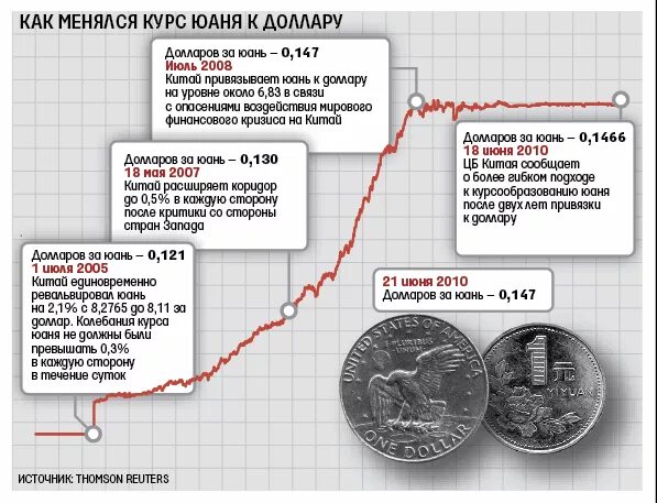 Курс юаня к рублю уссурийск. График роста юаня. Курс китайского юаня. Курс юаня к рублю. График роста китайского юаня.