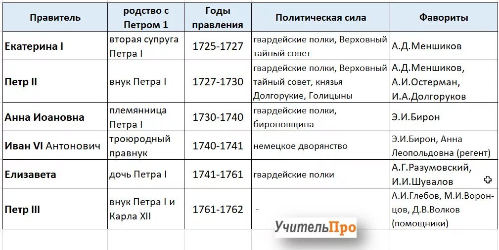 Внешняя политика 18 параграф. Таблица по истории России 8 класс дворцовые перевороты. Россия после Петра 1 эпоха дворцовых переворотов таблица. Таблица дворцовые перевороты 1725-1762. Таблица дворцовые перевороты 8 класс история России.