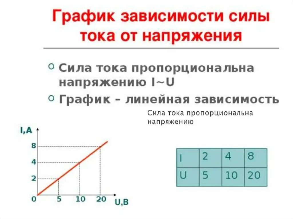 График зависимости силы тока и напряжения. Как строить график зависимости силы тока от напряжения. График зависимости напряжения от силы тока в цепи. Зависимость силы тока и напряжения. Зависимость силы тока от напряжения задачи