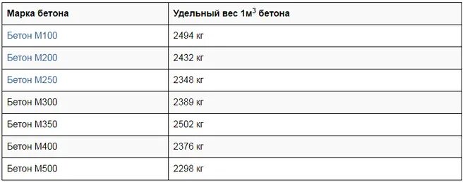 1 куб бетона в килограммах. Масса 1 Куба бетона м200. Удельный вес бетона в 1 м3. Масса Куба бетона м300. Вес куб бетона в 1 м3.