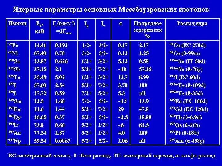 Массы ядер изотопов. Таблица мессбауэровских изотопов. мессбауэровские изотопы. изотоп fe 57. масса ядра таблица.