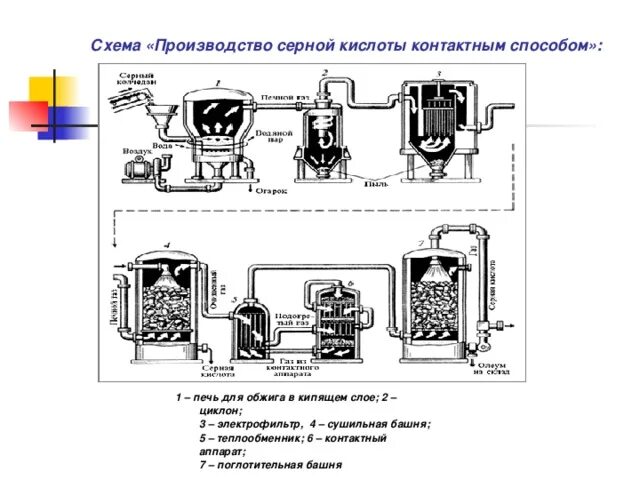 Технологическая схема производства серной кислоты из серы Контактный способ производства серной кислоты. Технологическая схема производств