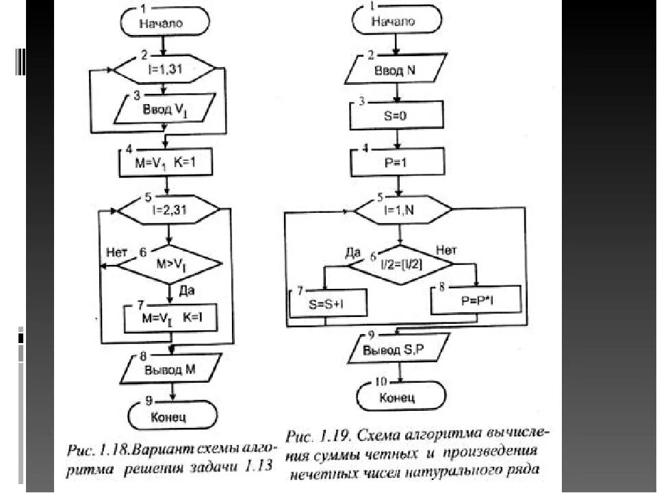 Алгоритмы сумм и произведений. Алгоритм четности числа блок схема. Блок схема нахождения суммы четных чисел. Блок схема нахождения количества четных чисел. Блок схема сумма четных чисел.