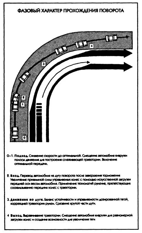 Схема контраварийного вождения. Безопасное прохождение поворотов. Схема прохождения поворота на мотоцикле. Правило прохождение поворотов. Скорость прохождения поворотов