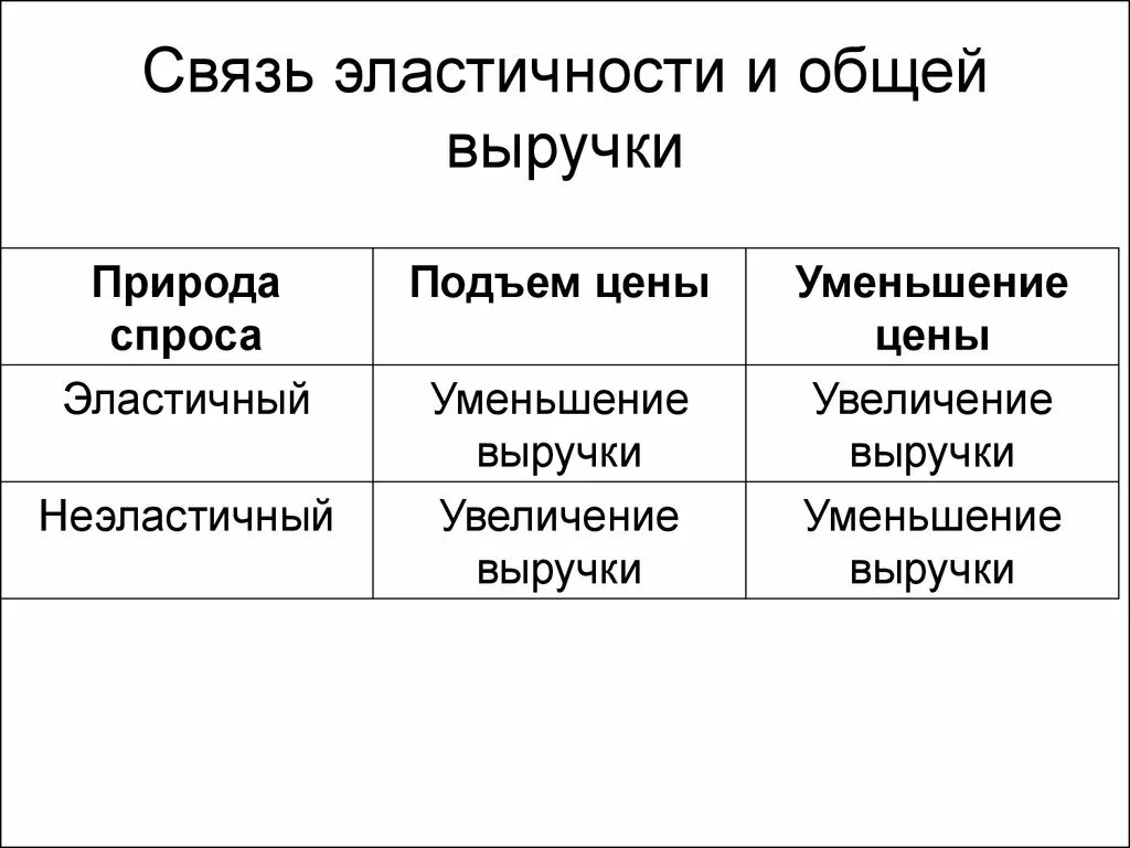 Эластичность выручкой продавцов