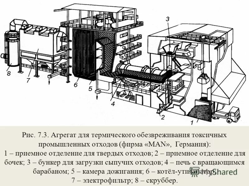 Утилизация и обезвреживание отходов термическими способами. Методы обеззараживания тбо. Утилизация и обезвреживание отходов термическими способами. Термическая переработка тбо. Печь для термического обезвреживания отходов (инсинератор).