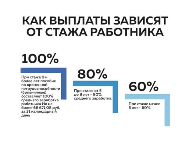 Больничный процент оплаты от стажа