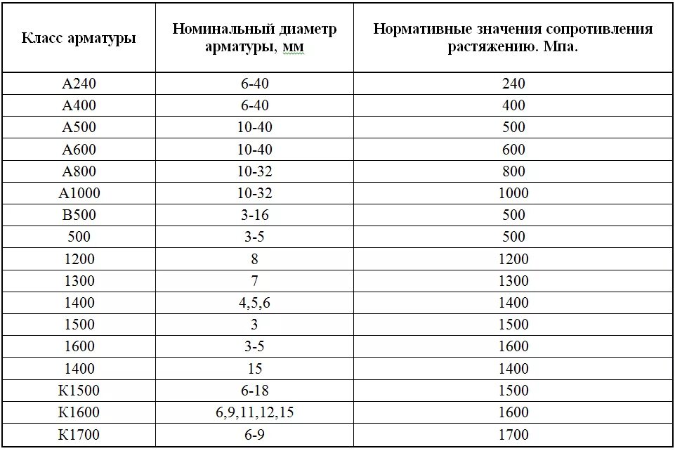 RSN для арматуры а500. Маркировка арматура а1 и а400. Арматура а600 таблица. Плотность арматуры а600. Арматура значение