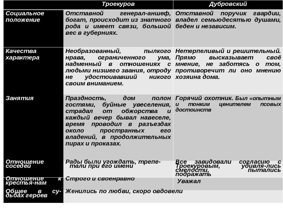 Сей дубровский отставной. Таблица Троекуров и Дубровский. Социальное положение Троекурова и Дубровского таблица 6. Таблица Дубровский и Троекуров 6 класс. Троекуров и Дубровский сравнительная характеристика таблица.