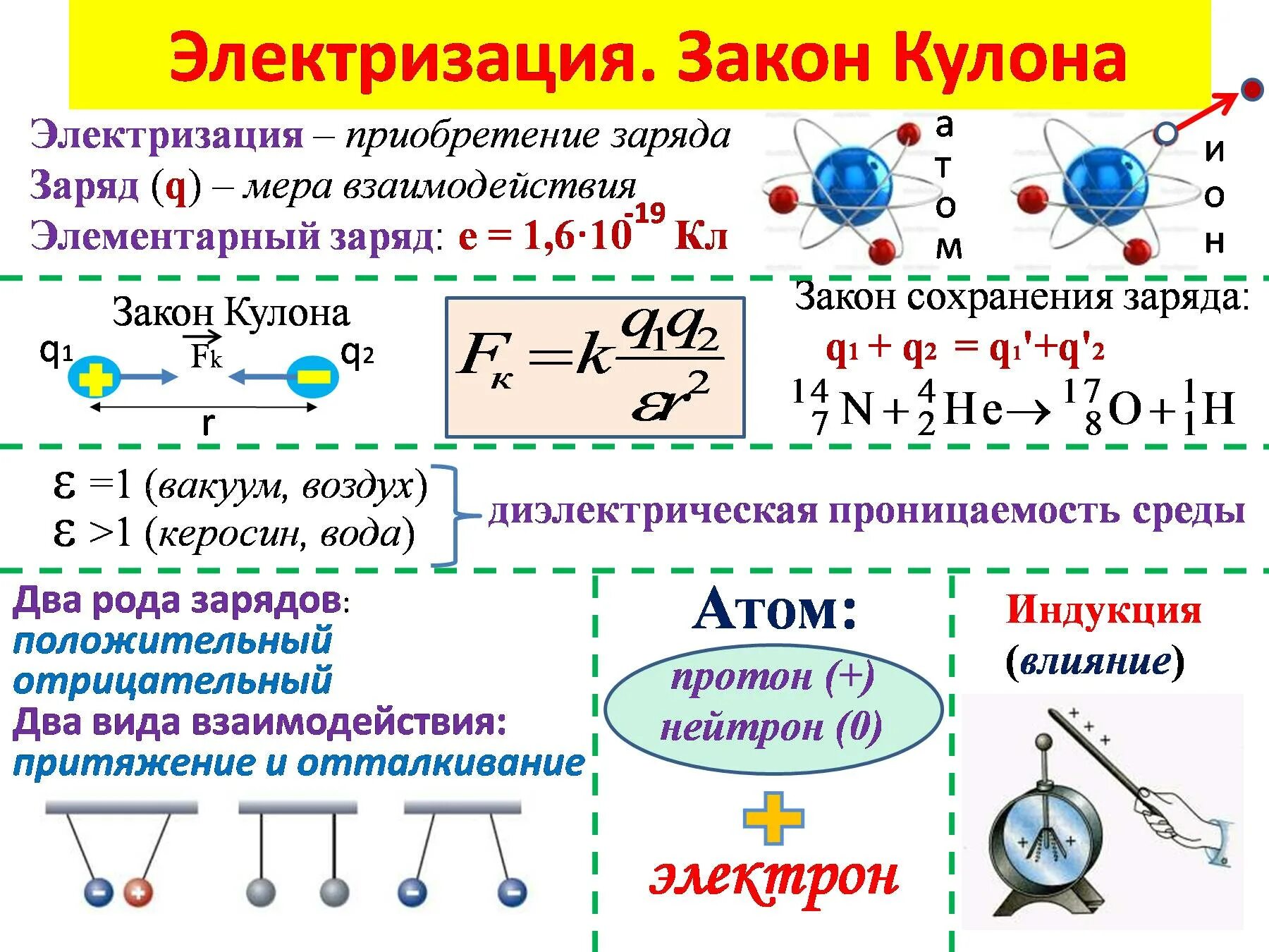 Электрический заряд и элементарные частицы физика 10 класс. . Электризация. Элементарный заряд. . Физика 10 класс. Закон кулона физика 11 класс. Заряды физика 10 класс формула. Определить знак заряда тела