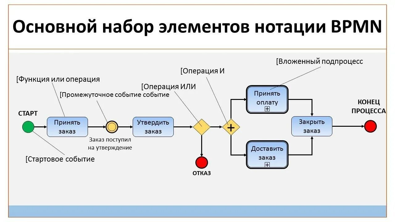 Как и любой другой процесс. Бизнес-процесс в нотации BPMN. Моделирование бизнес-процессов в нотации BPMN 2.0. Модель бизнес-процесса в нотации BPMN. Моделирование бизнес-процессов в нотации BPMN.