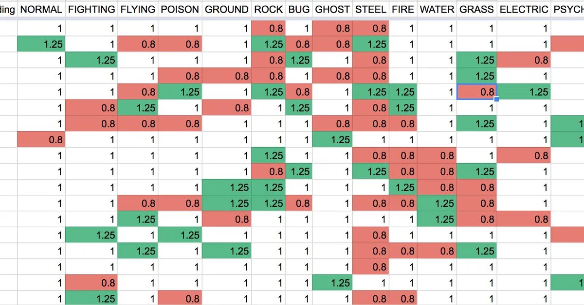 Какие покемоны против каких. Типы покемонов и их слабости таблица. Pokemon таблица эффективности. Таблица урона покемонов. Слабости покемонов в покемон го таблица.