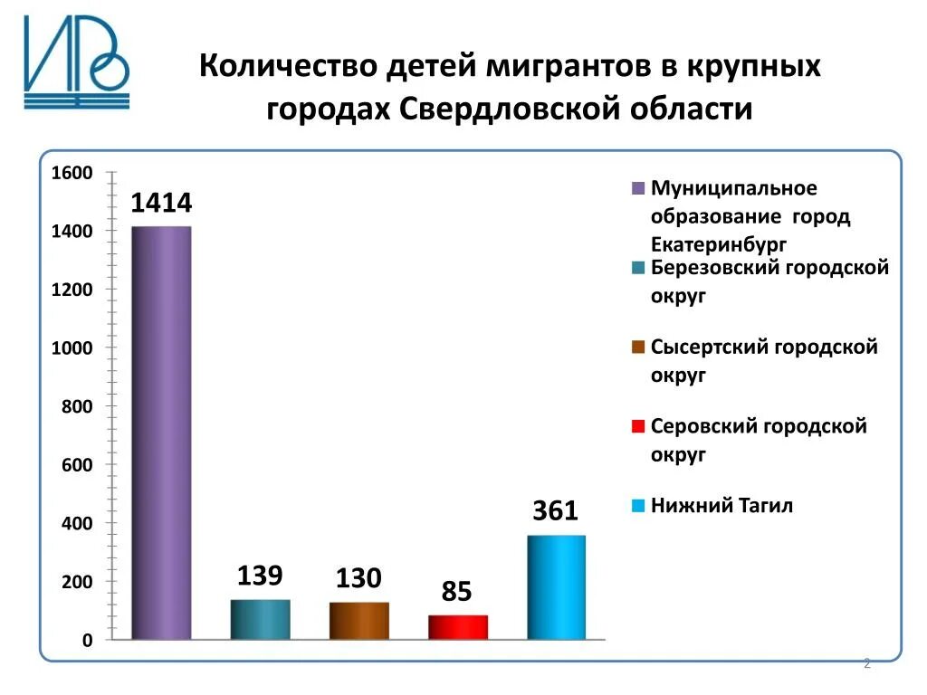 Дети мигранты статистика. Адаптация детей мигрантов. Дети мигрантов Росстат. Мигранты Свердловская область статистика. Сколько детей на тысячу человек