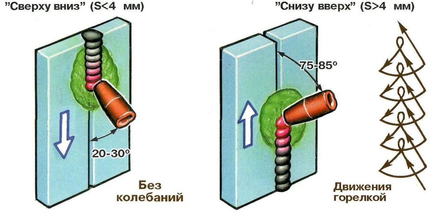 Вертикальные швы видео. Сварка вертикальных швов полуавтоматом снизу вверх. Вертикальный шов полуавтоматом снизу вверх технология. Технология сварки полуавтоматом вертикальный шов. Сварка вертикальных швов полуавтоматом.