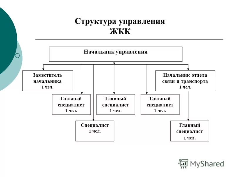 орган управления жилищном управлении. управление жилищно-коммунальным комплексом. структура жилищного отдела спб. организационная структура управляющей компании жкх. структура жкх рф.
