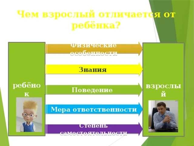 Чем отличается взрослый человек. Какие качества отличают взрослых от детей. Отличие взрослого от ребенка. Чем жизнь взрослых отличается от жизни детей. Чем взрослый человек отличается от ребенка.