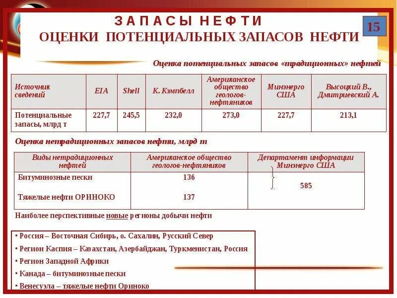 Потенциальный резерв. Оценка запасов нефти. Что такое потенциальные запасы?.