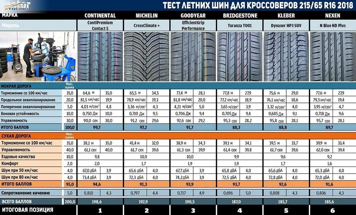 Тест летних шин 215/60 r17 для кроссоверов 2020. Тест летних шин 215/65 r16 для кроссоверов. Тест летних шин 215/60 r17 для кроссоверов 2021. Летние шины 215/65 r16 для кроссоверов.