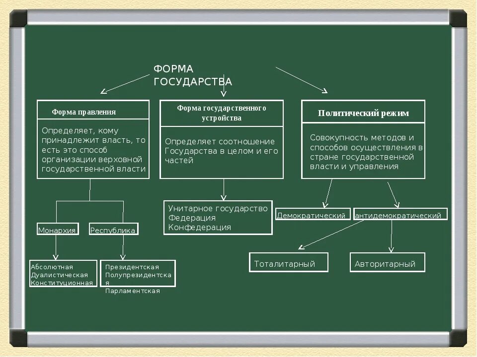 Формы правления государства политический режим. Форма гос устройства форма правления и Полит режим. Политические режимы и формы правления и устройства государства. Формы правления и политические режимы таблица.