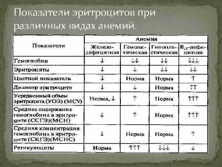 Показатели анемии в анализе. Общий анализ крови при анемии показатели. Гемолитическая анемия анализ крови показатели. Показатели общего анализа крови при различных видах анемий. В12 анемия анализ крови показатели.