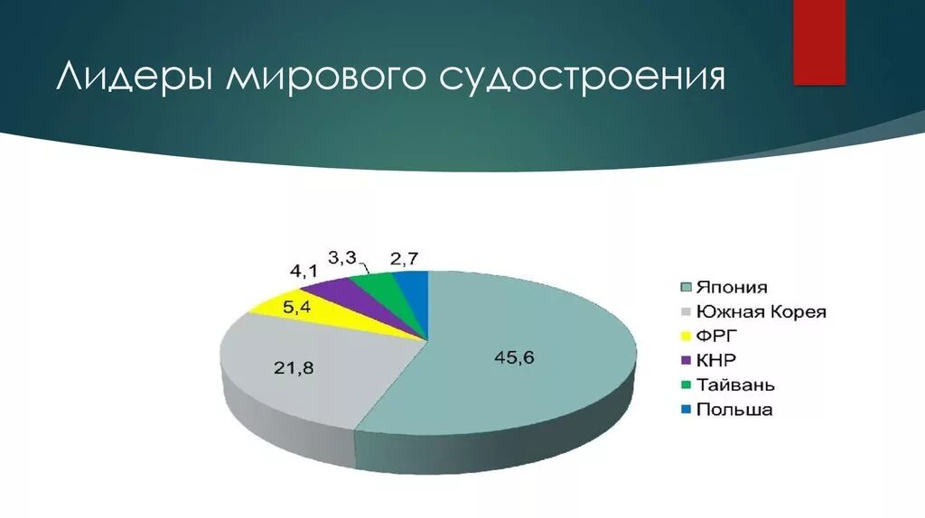 Судостроение в мире страны Лидеры. Страны Лидеры по производству кораблей. Лидеры мирового судостроения. Страна – Лидер мирового судостроения?. Лидеры мирового рынка