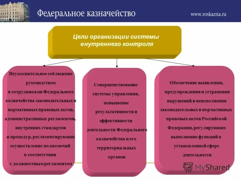 Внутренний контроль федерального казначейства. Классификатор нарушений федерального казначейства. Нормативное регулирование внутреннего контроля. Нормативная основа деятельности федерального казначейства. Федерального казначейства функции и территориальные органы.