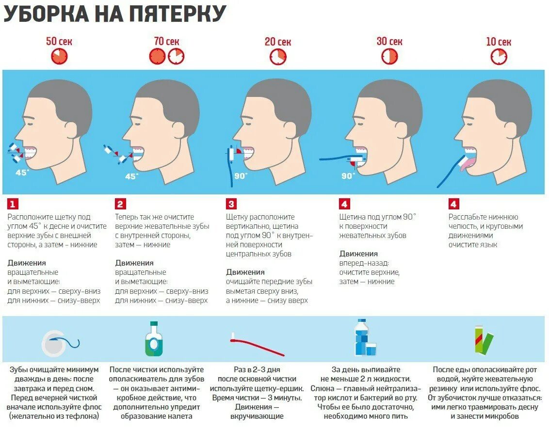 Зубы инфографика. Инфографика стоматология. Лечение кариеса инфографика. Инфографика как чистить зубы. Зубы болят и сверху и снизу