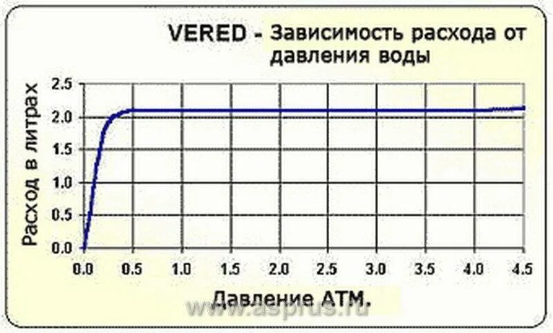 Зависимость давления расхода и диаметра. Зависимость расхода воды от давления в трубопроводе. зависимость напора от расхода. зависимость расхода воды от напора. зависимость расхода от давления.
