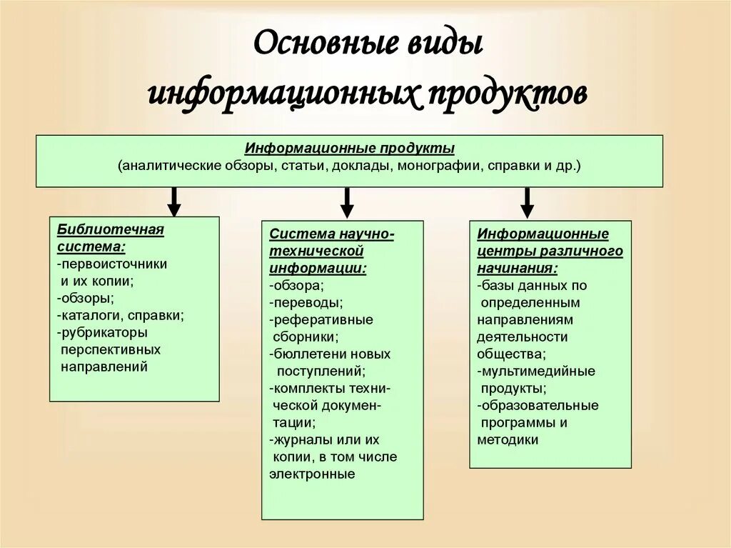 Качества информационных продуктов. Классификация информационных продуктов. Основные виды информационных продуктов. Примеры информационных продуктов и услуг. Информационный продукт виды.