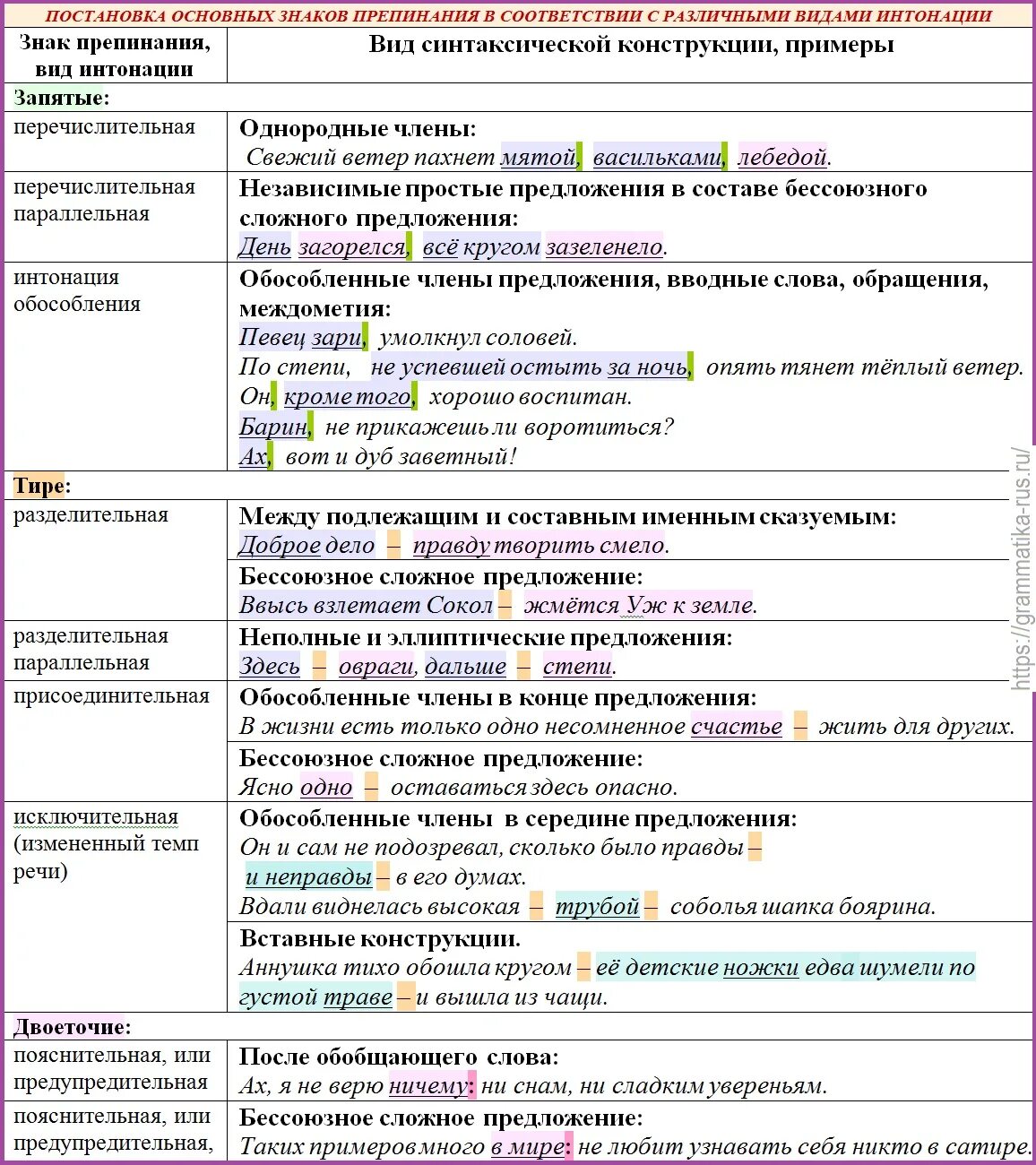 Употребление пунктуации. Основные правила пунктуации 4 класс. Типы знаков препинания таблица с примерами. Виды знаков препинания в русском языке таблица. Функции знаков препинания таблица.