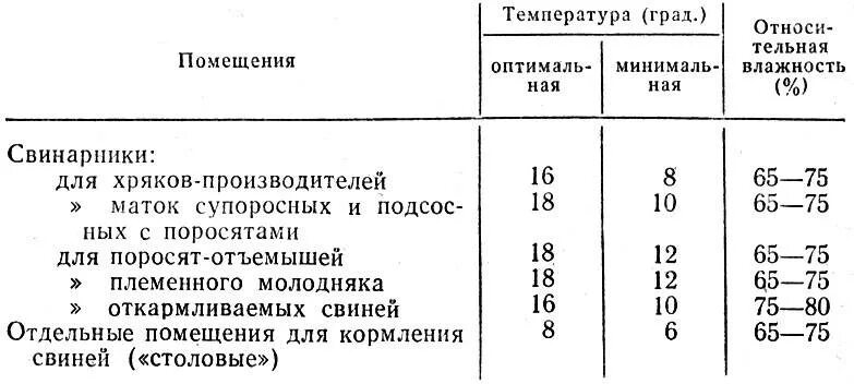 Температурный режим для свиней. Микроклимат помещений для свиней таблица. Нормы помещения для свиней. Микроклимат помещений для поросят. Температура тела кур