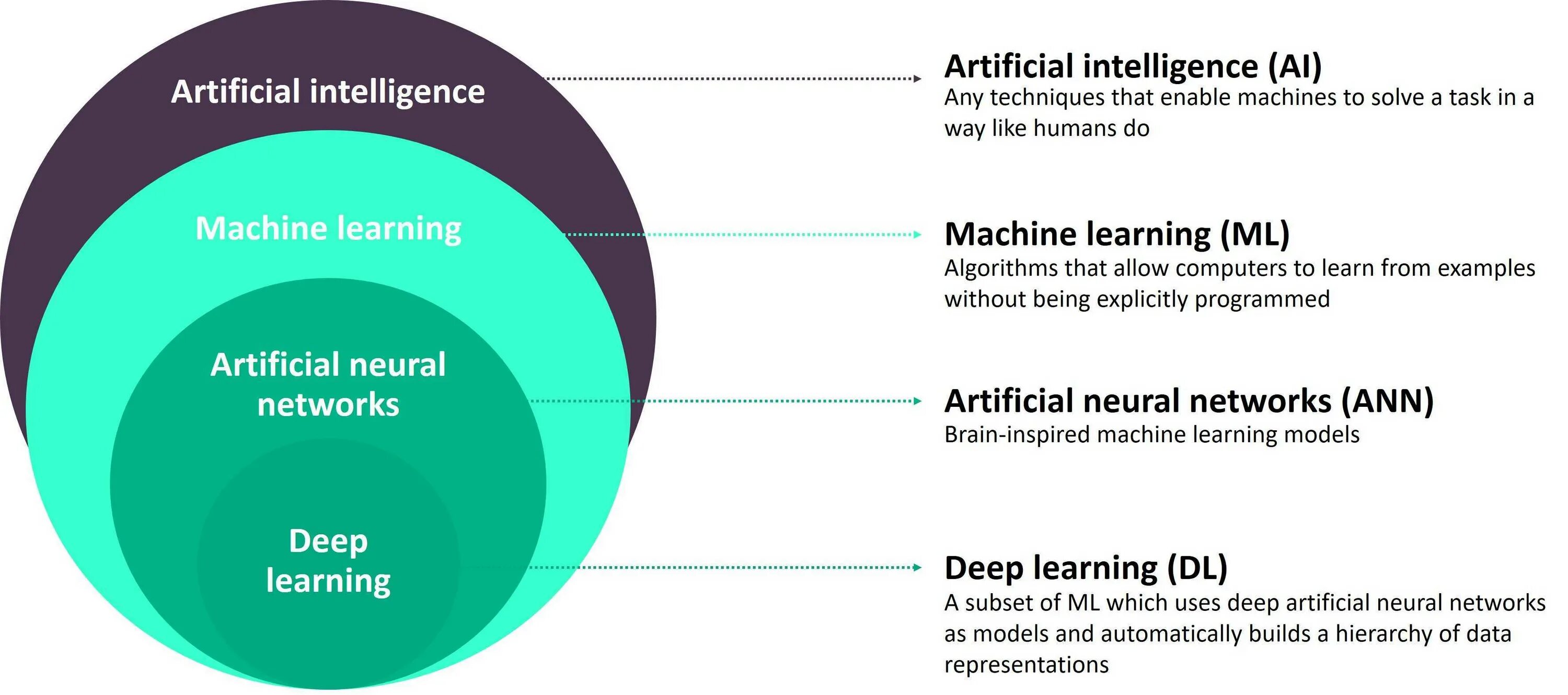 Including production. Машинное обучение ИИ. What is Artificial Intelligence. Модели машинного обучения. История машинного обучения.