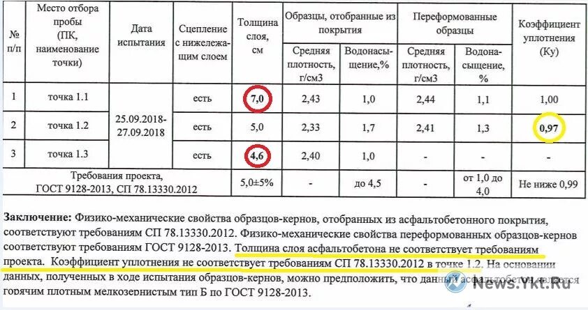 Коэффициент уплотнения асфальтобетона б2. Показатель уплотнения асфальтобетона. Коэффициент уплотнения Нижнего слоя асфальтобетонного покрытия. Коэффициент уплотнения асфальта ГОСТ. Получим результат 63 63