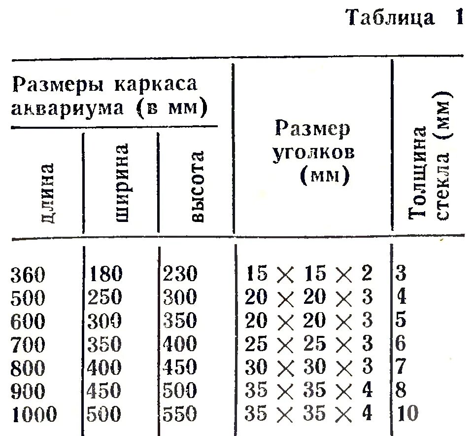 Толщина стекла для 100 литрового аквариума. Аквариумная таблица толщины стекла. Таблица толщины стекла для аквариума со стяжками и ребрами. Таблица аквариум. Толщина стекла для аквариума таблица.