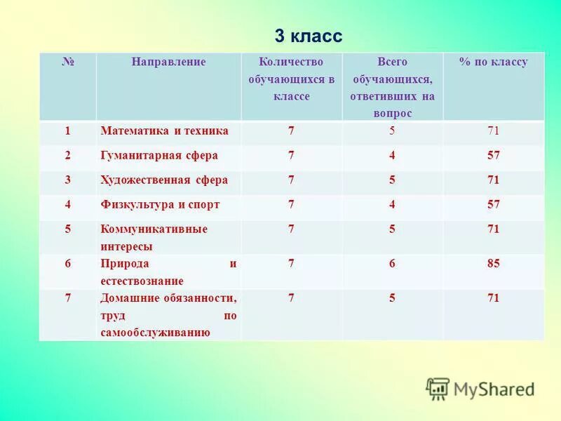 Сколько направлений в школе